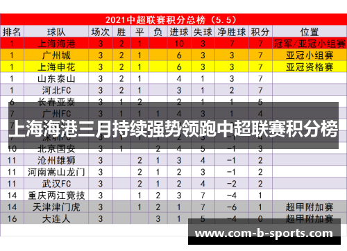 上海海港三月持续强势领跑中超联赛积分榜 上海海港三月持续强势领跑中超联赛积分榜